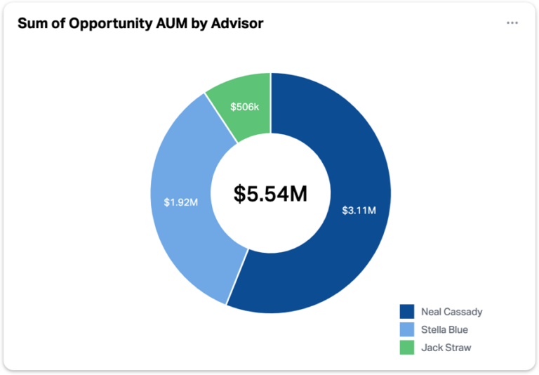 New In Reporting Charts Graphs Wealthbox Crm