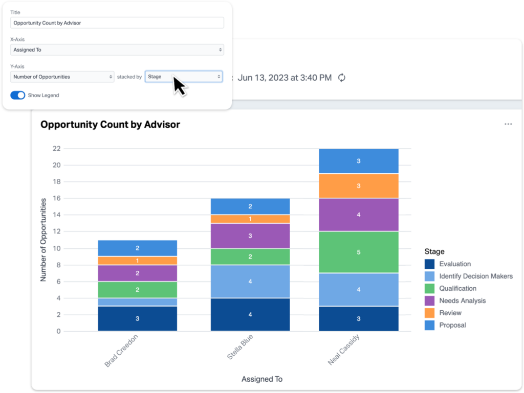 A stacked chart showing opportunities by advisor and stage in Wealthbox.