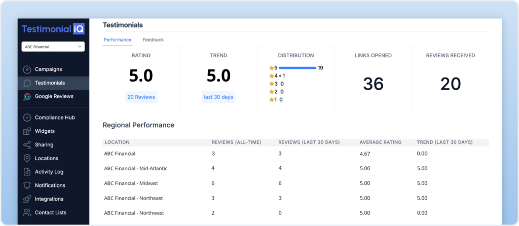 The Review Campaign dashboard inside of Testimonial iQ with Wealthbox reviews.